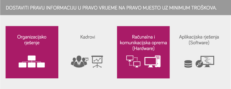 informacijski sustav