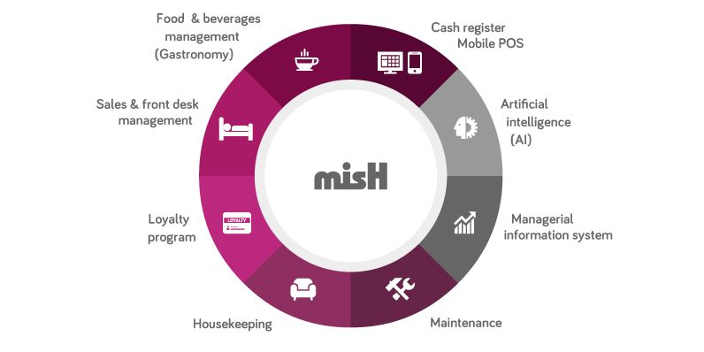 misH_modules